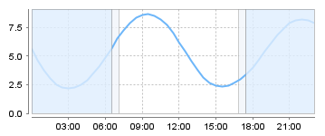 Big Salty Tide Charts