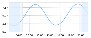Bigsalty Tide Charts