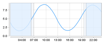 Big Salty Tide Charts