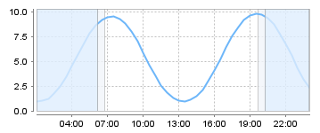 Big Salty Tide Charts
