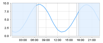 Big Salty Tide Charts