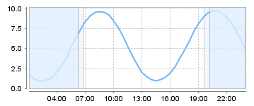 Big Salty Tide Charts