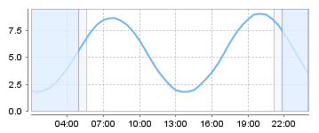 Big Salty Tide Charts