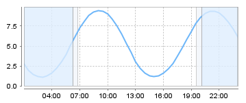 Big Salty Tide Charts