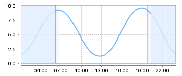 Big Salty Tide Charts