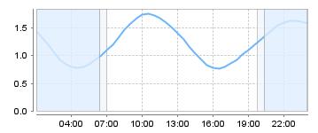 Big Salty Tide Charts