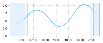 Bigsalty Tide Charts