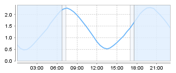 Bigsalty Tide Charts