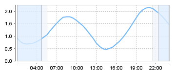 Big Salty Tide Charts