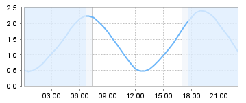Bigsalty Tide Charts