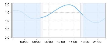 Big Salty Tide Charts