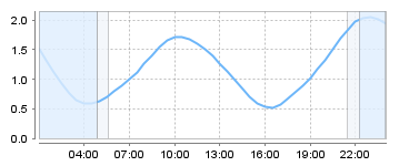 Big Salty Tide Charts