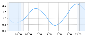 Big Salty Tide Charts