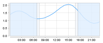 Big Salty Tide Charts