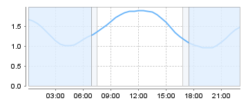 Big Salty Tide Charts