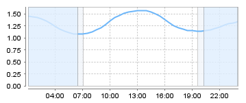 Big Salty Tide Charts