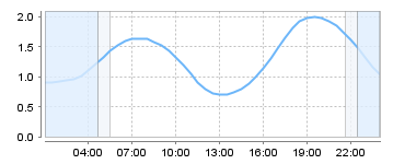 Bigsalty Tide Charts