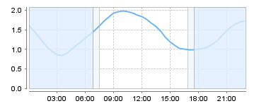 Big Salty Tide Charts