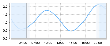 Big Salty Tide Charts