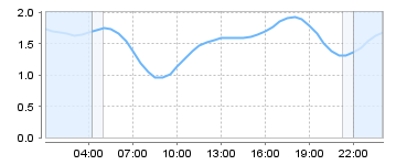 Big Salty Tide Charts