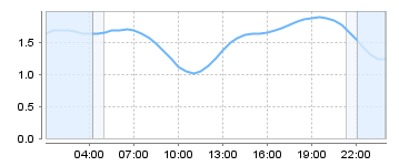 Big Salty Tide Charts