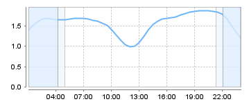 Big Salty Tide Charts