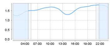 Bigsalty Tide Charts