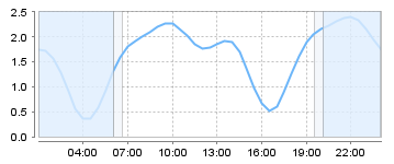 Big Salty Tide Charts