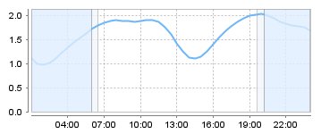 Bigsalty Tide Charts