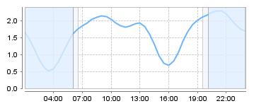 Big Salty Tide Charts