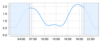 Bigsalty Tide Charts