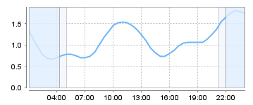 Big Salty Tide Charts