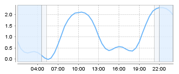 Big Salty Tide Charts