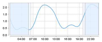 Bigsalty Tide Charts