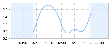 Big Salty Tide Charts