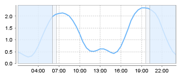 Big Salty Tide Charts