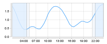 Big Salty Tide Charts