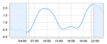 Big Salty Tide Charts