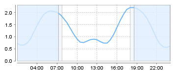 Bigsalty Tide Charts