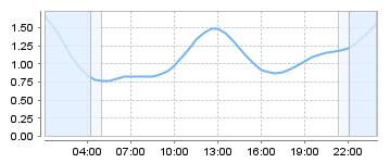 Big Salty Tide Charts