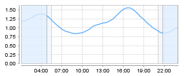 Bigsalty Tide Charts