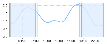 Big Salty Tide Charts