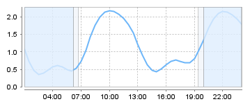 Big Salty Tide Charts