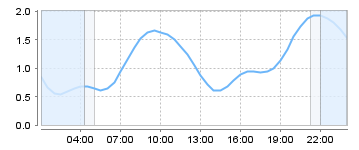 Bigsalty Tide Charts
