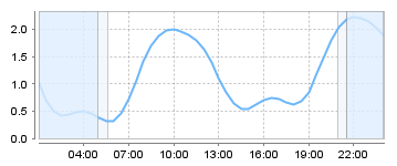 Big Salty Tide Charts
